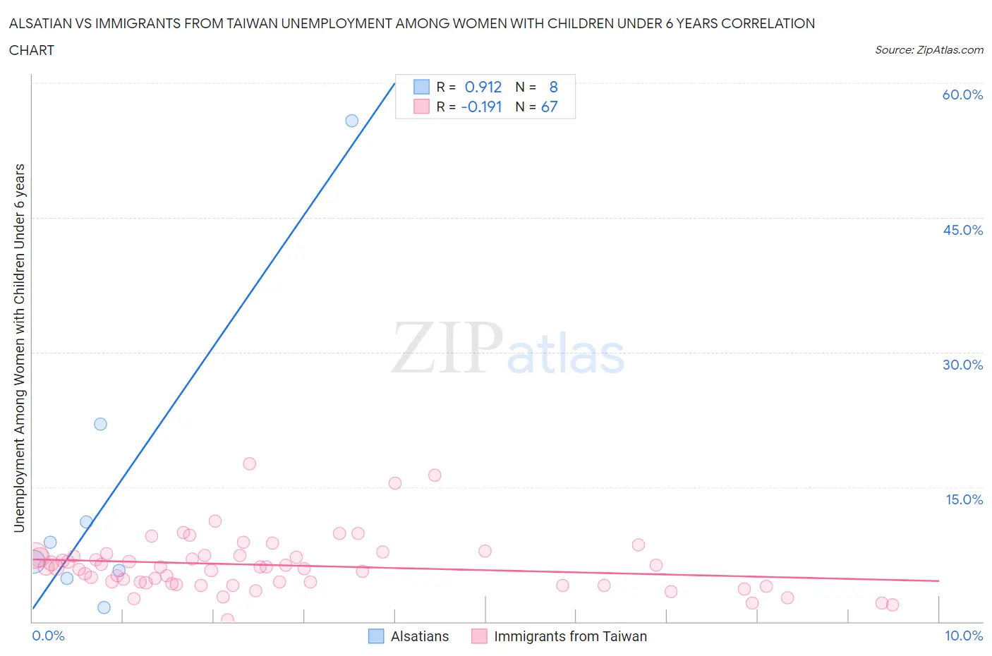 Alsatian vs Immigrants from Taiwan Unemployment Among Women with Children Under 6 years