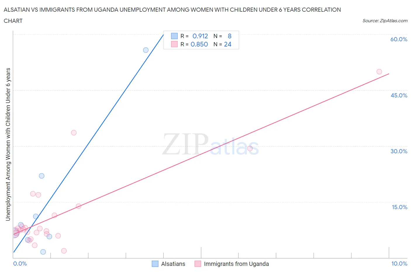 Alsatian vs Immigrants from Uganda Unemployment Among Women with Children Under 6 years