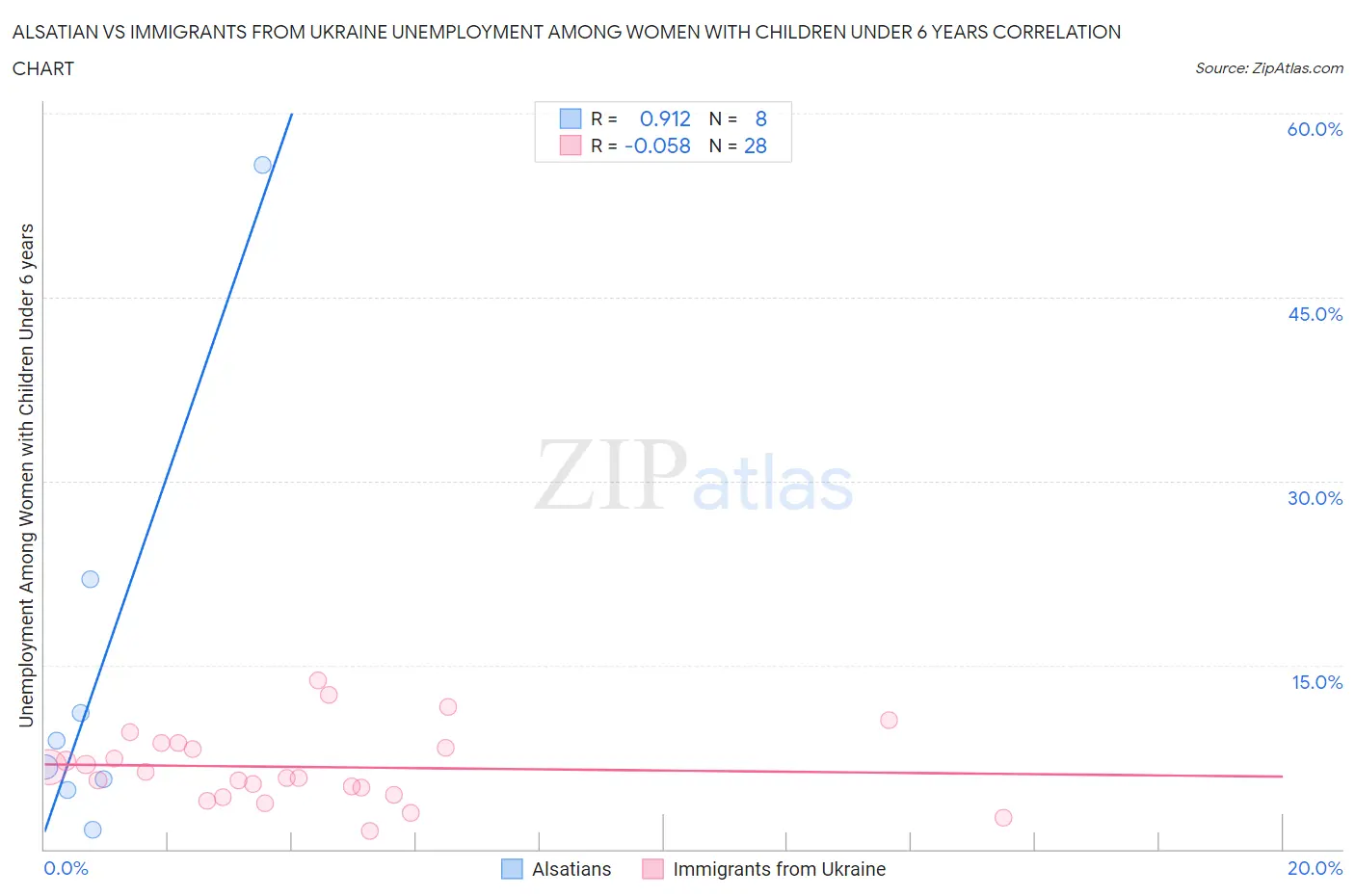 Alsatian vs Immigrants from Ukraine Unemployment Among Women with Children Under 6 years