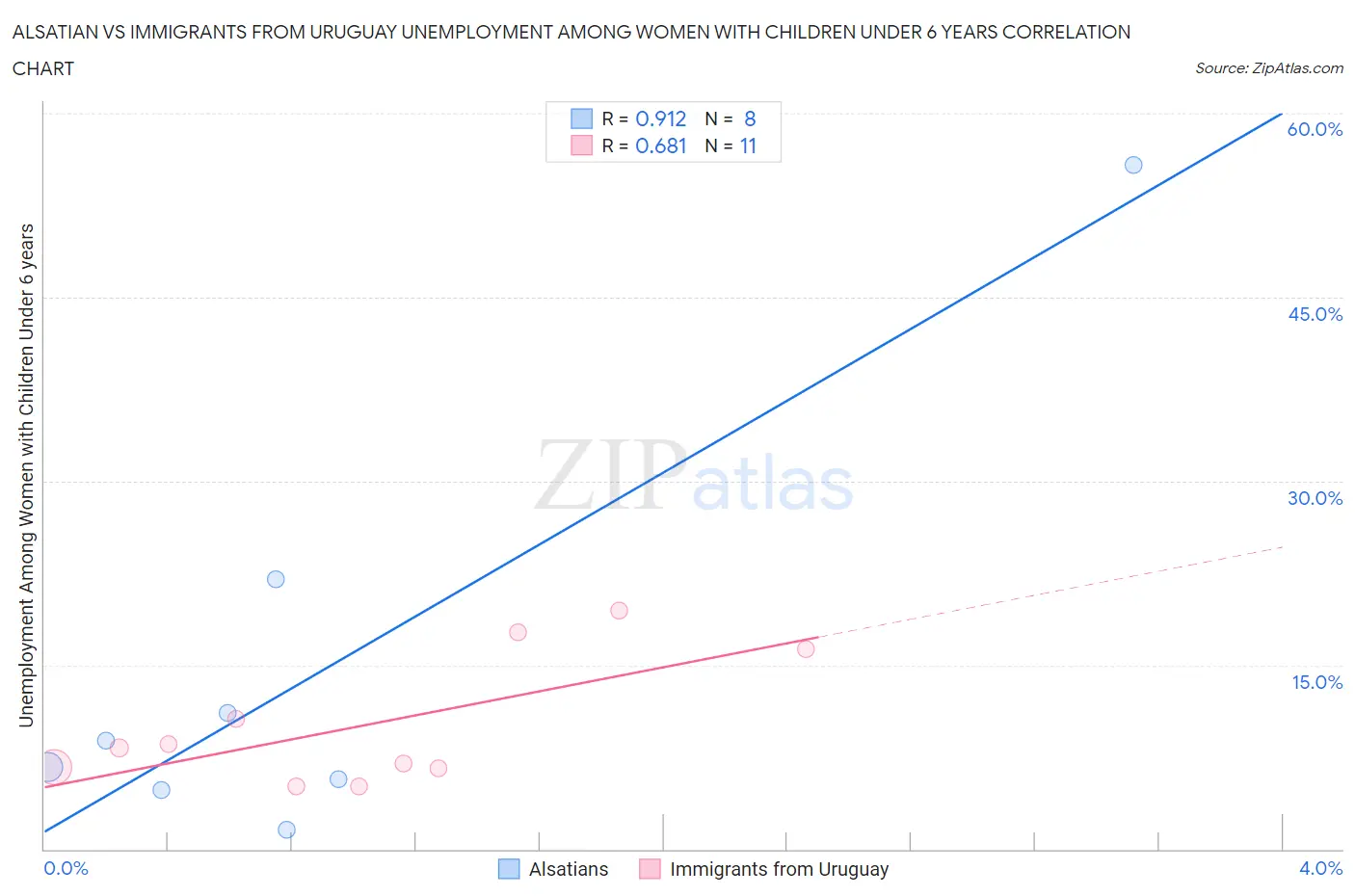 Alsatian vs Immigrants from Uruguay Unemployment Among Women with Children Under 6 years