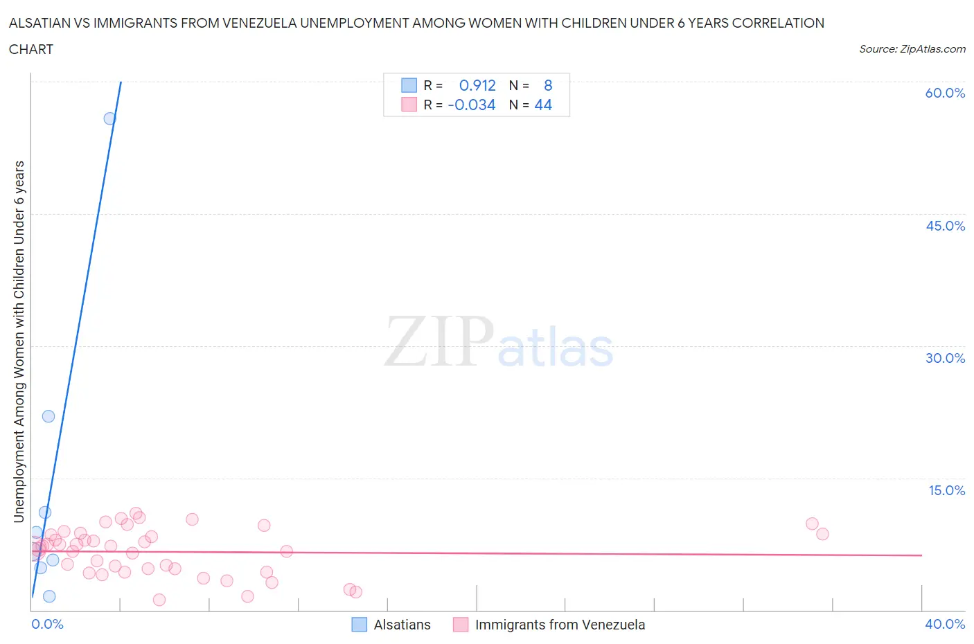 Alsatian vs Immigrants from Venezuela Unemployment Among Women with Children Under 6 years