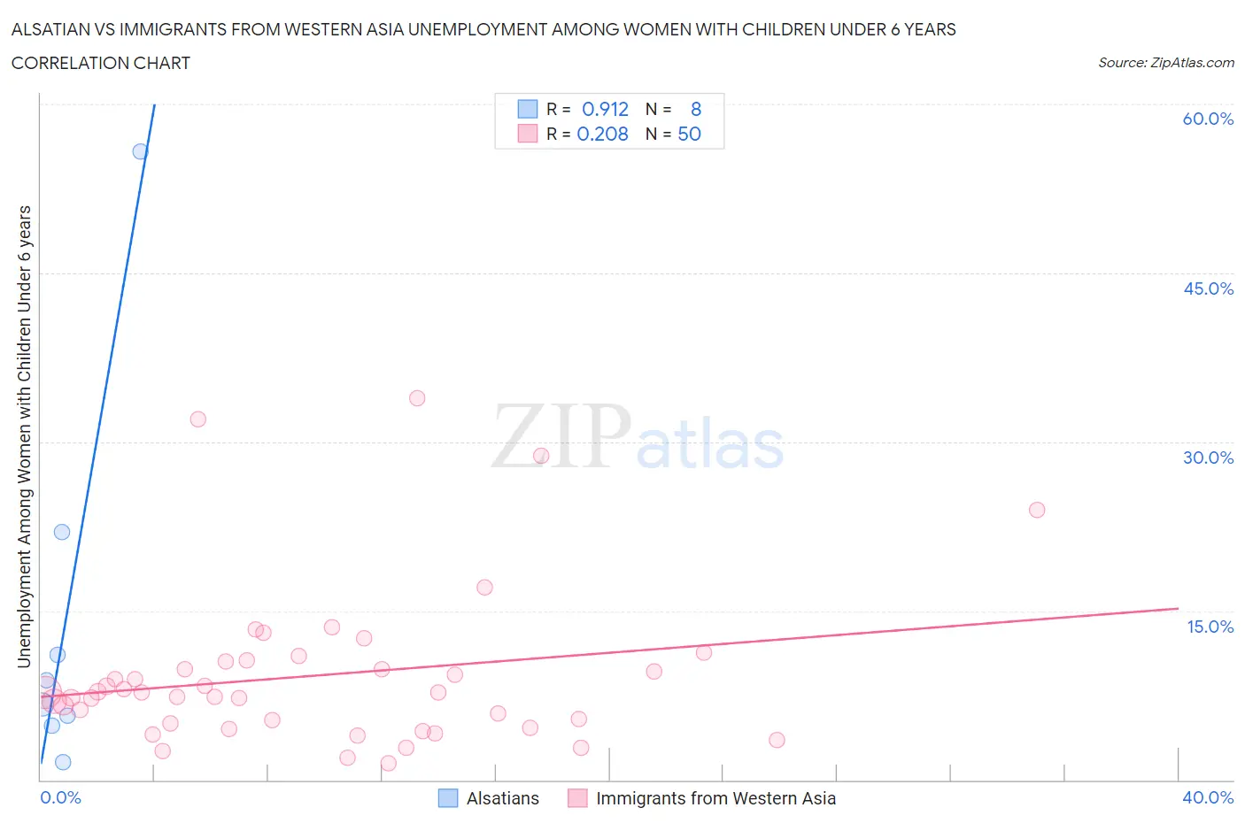 Alsatian vs Immigrants from Western Asia Unemployment Among Women with Children Under 6 years