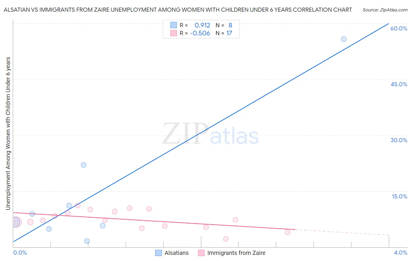 Alsatian vs Immigrants from Zaire Unemployment Among Women with Children Under 6 years