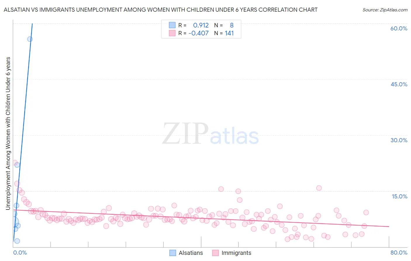 Alsatian vs Immigrants Unemployment Among Women with Children Under 6 years