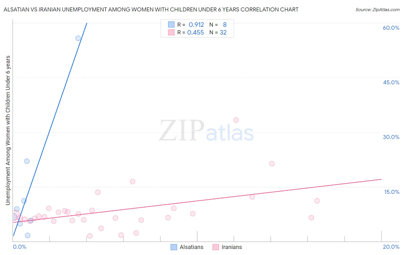 Alsatian vs Iranian Unemployment Among Women with Children Under 6 years