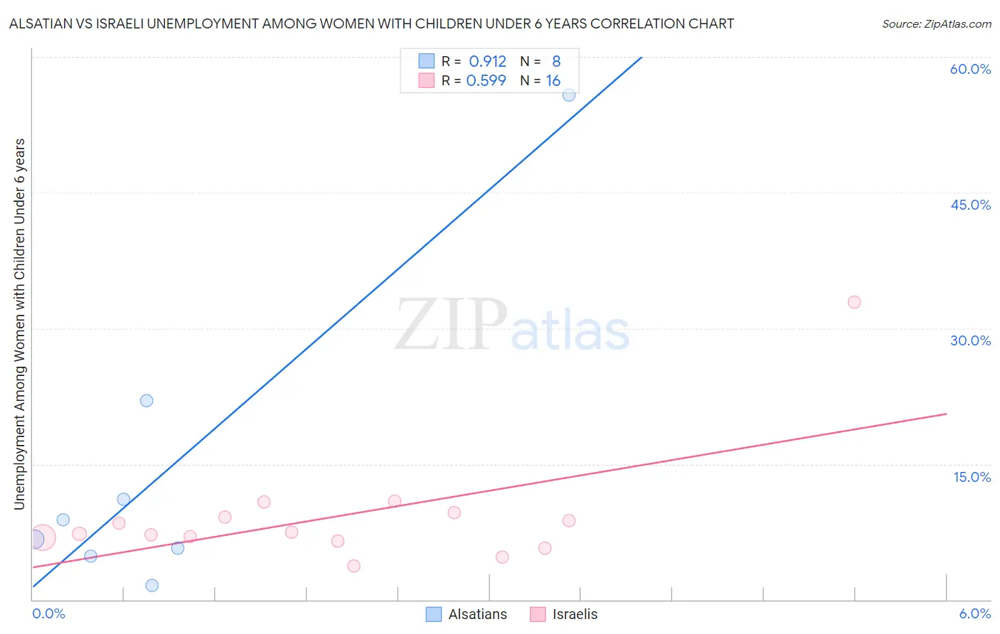 Alsatian vs Israeli Unemployment Among Women with Children Under 6 years