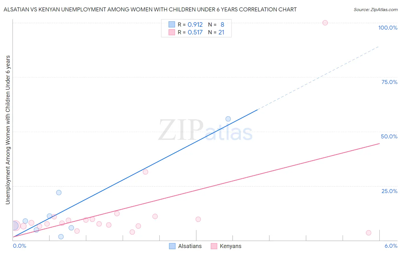 Alsatian vs Kenyan Unemployment Among Women with Children Under 6 years
