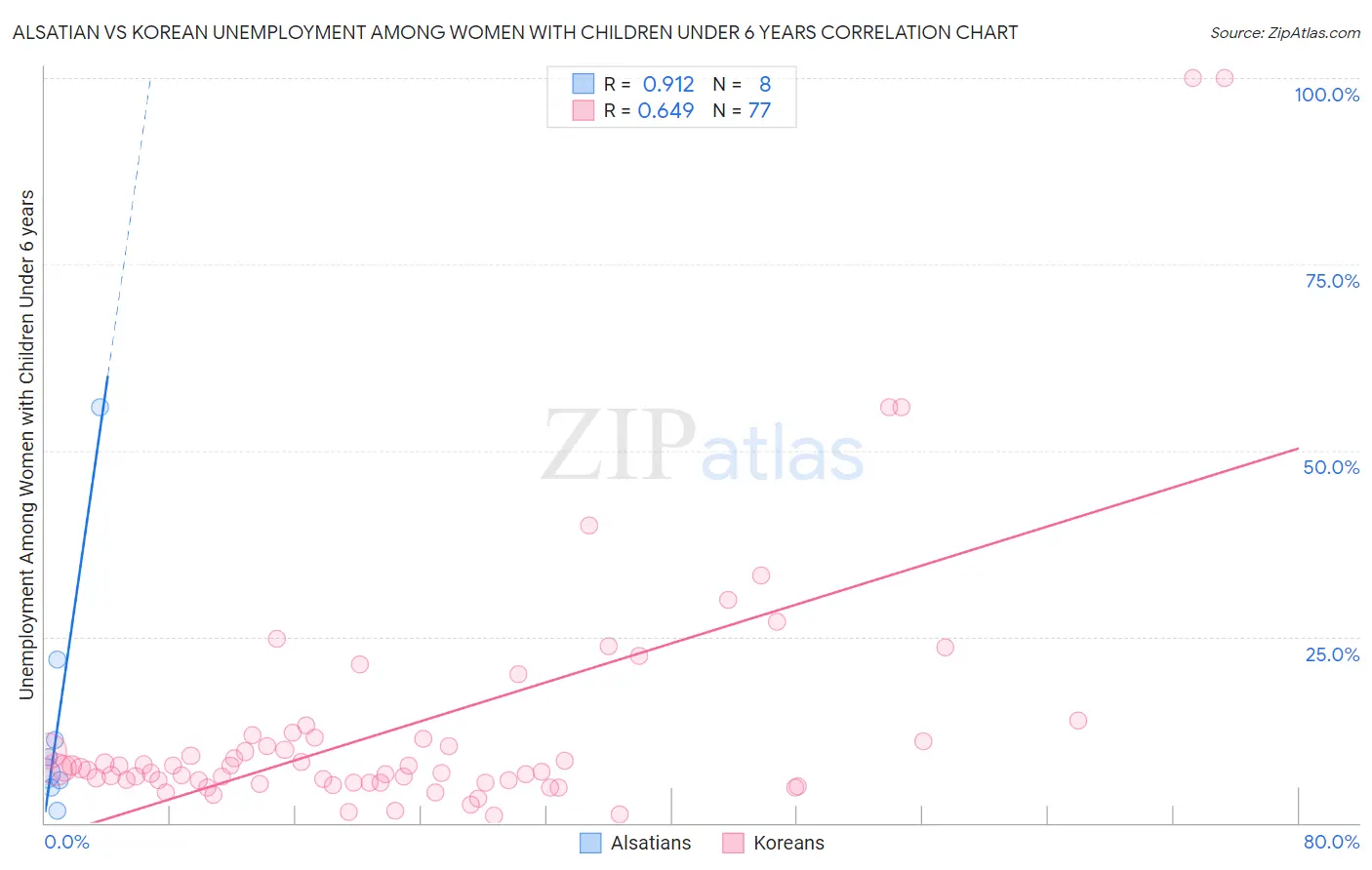 Alsatian vs Korean Unemployment Among Women with Children Under 6 years