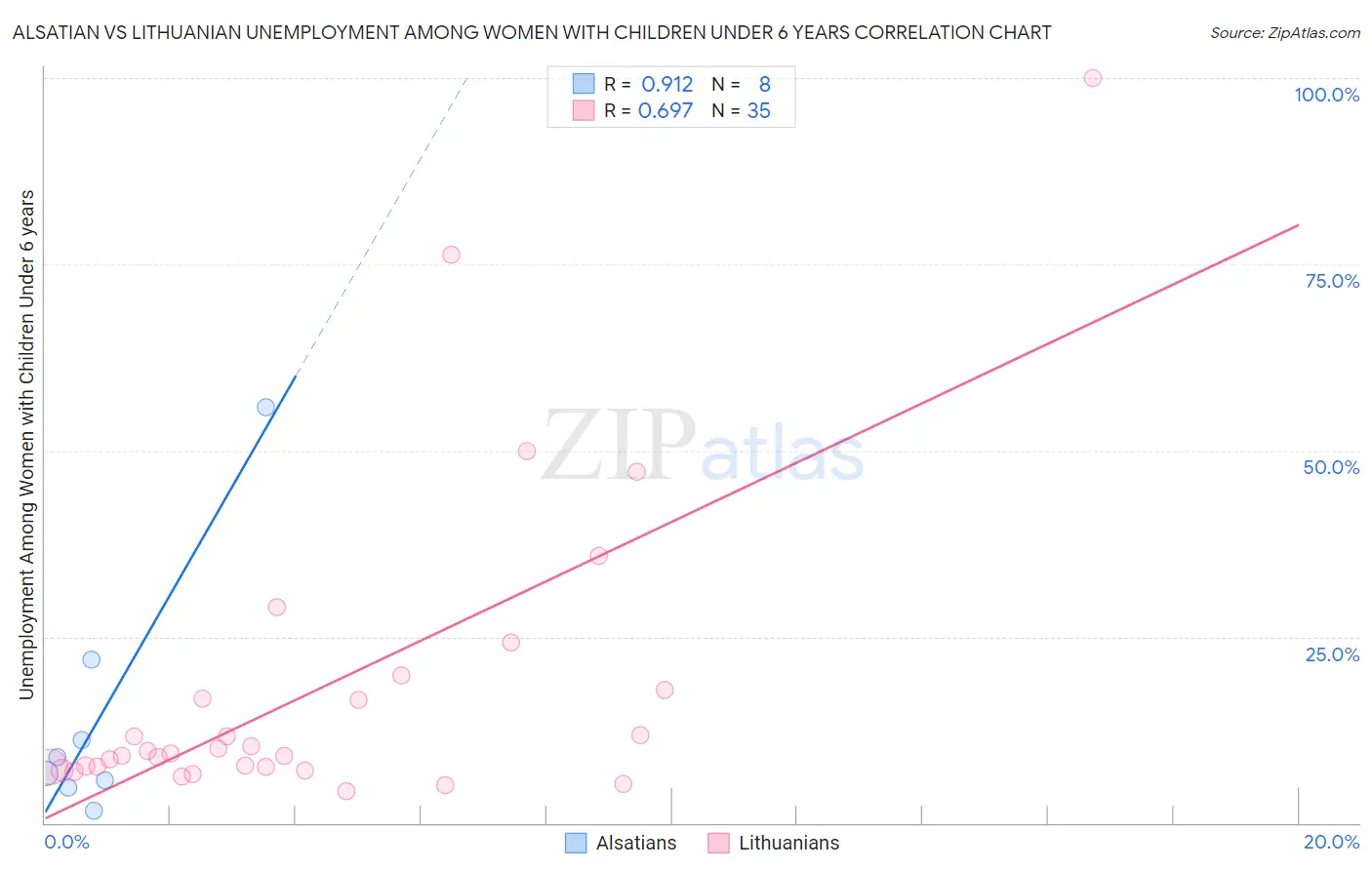 Alsatian vs Lithuanian Unemployment Among Women with Children Under 6 years