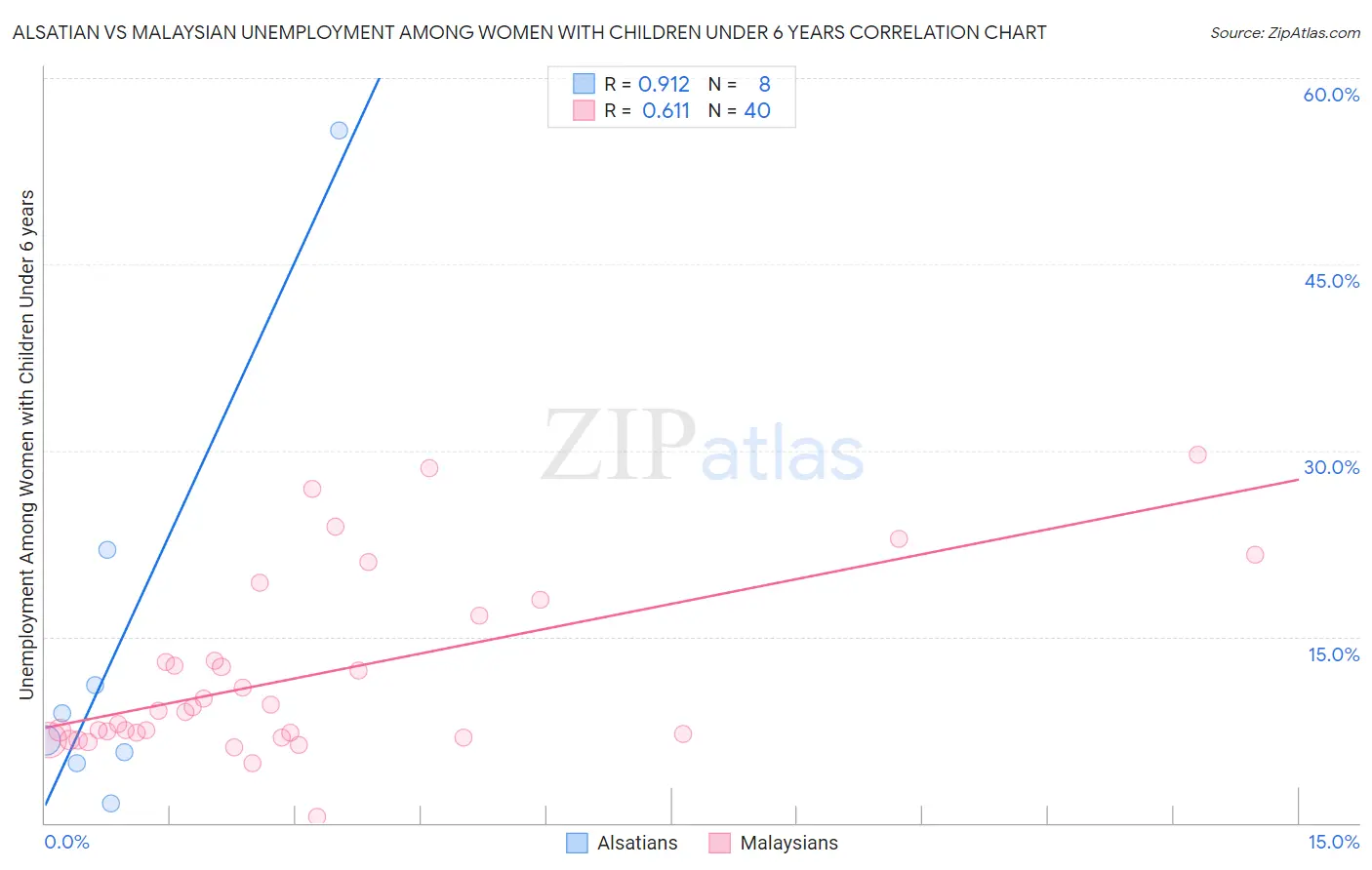 Alsatian vs Malaysian Unemployment Among Women with Children Under 6 years