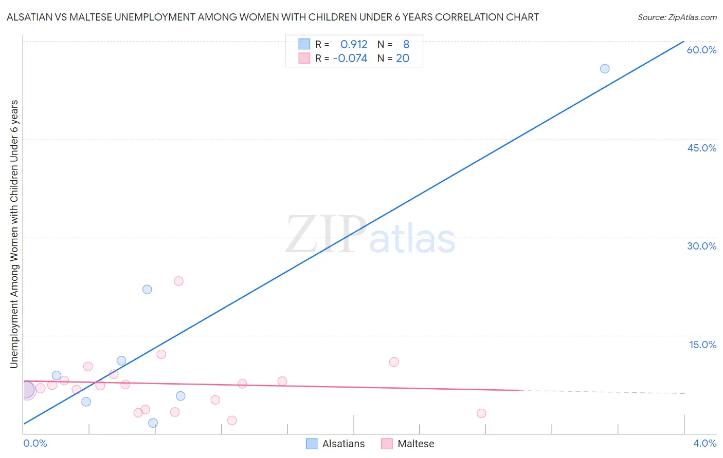 Alsatian vs Maltese Unemployment Among Women with Children Under 6 years