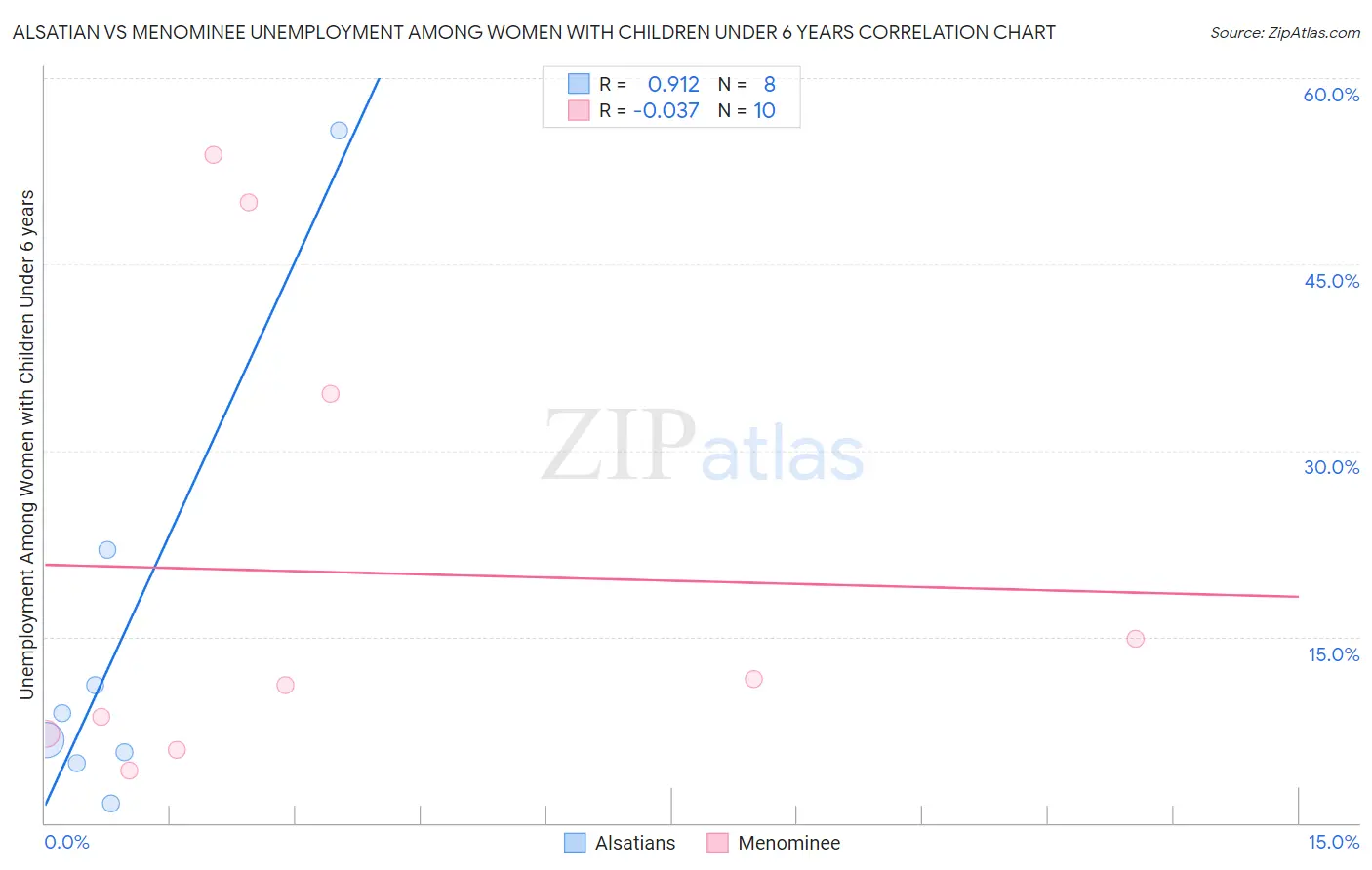 Alsatian vs Menominee Unemployment Among Women with Children Under 6 years
