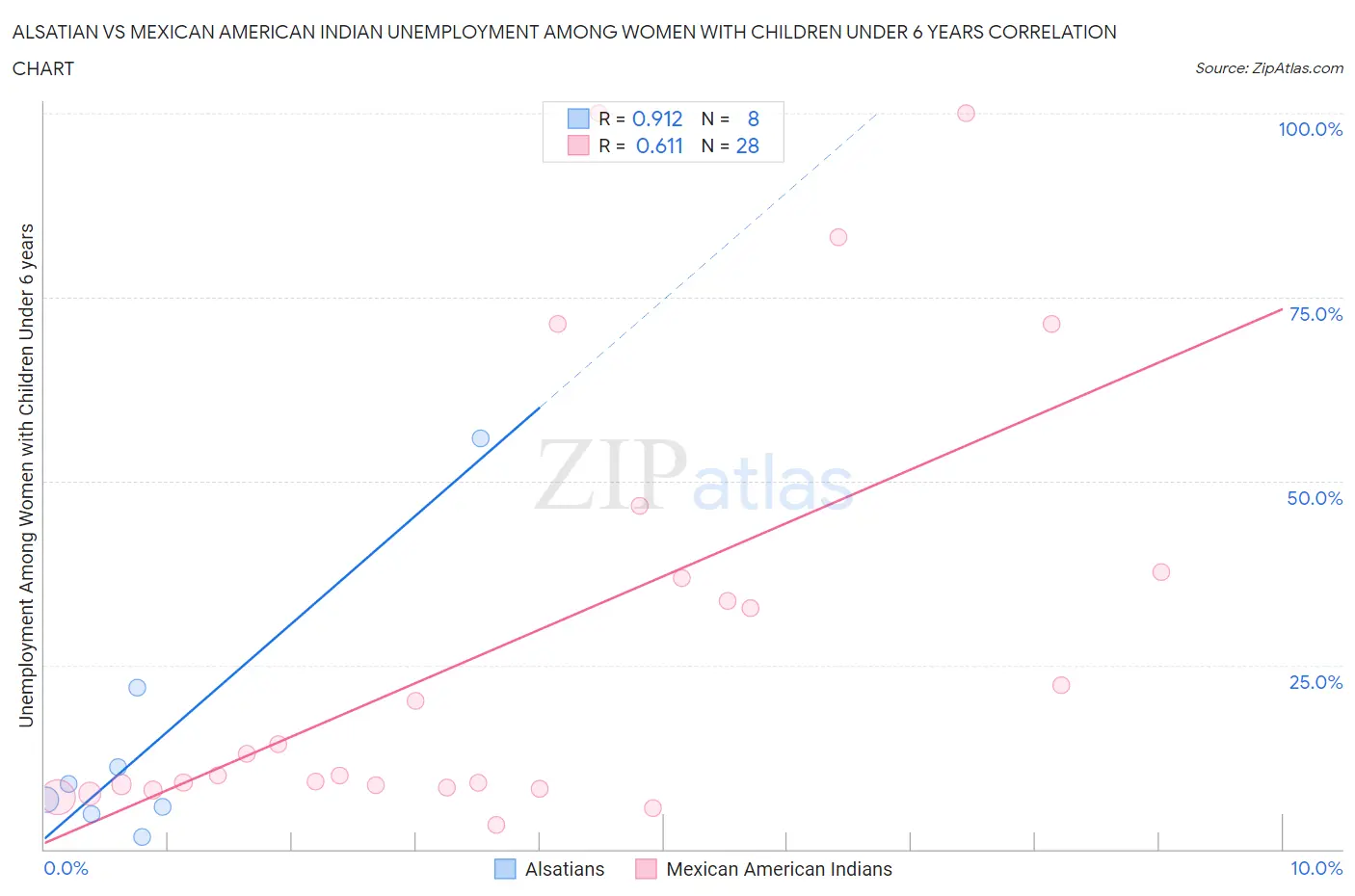 Alsatian vs Mexican American Indian Unemployment Among Women with Children Under 6 years