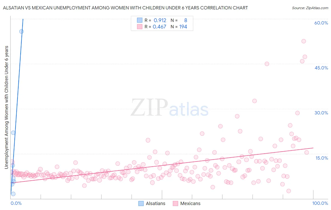 Alsatian vs Mexican Unemployment Among Women with Children Under 6 years