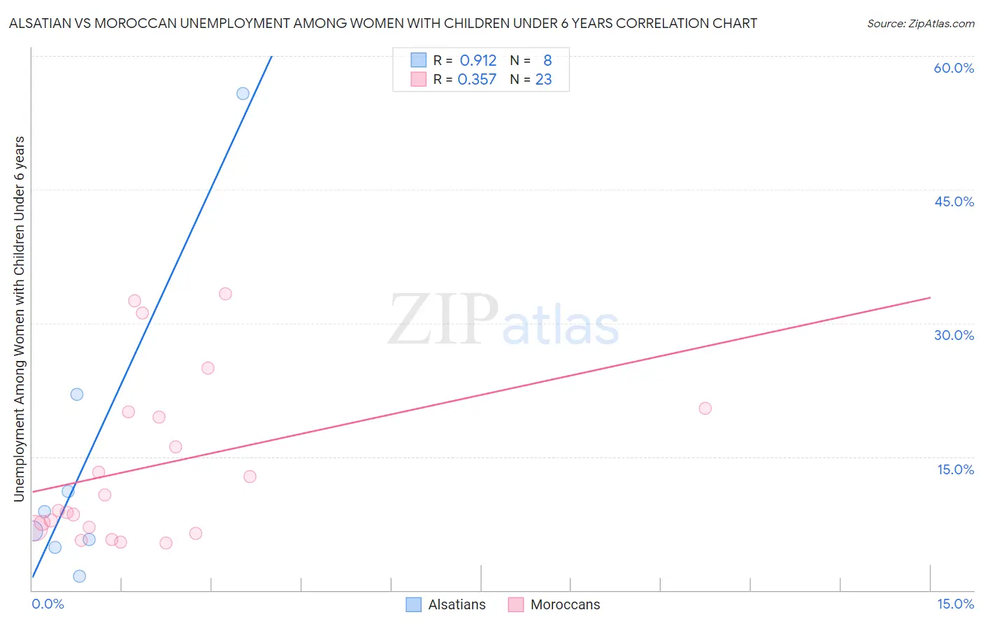 Alsatian vs Moroccan Unemployment Among Women with Children Under 6 years