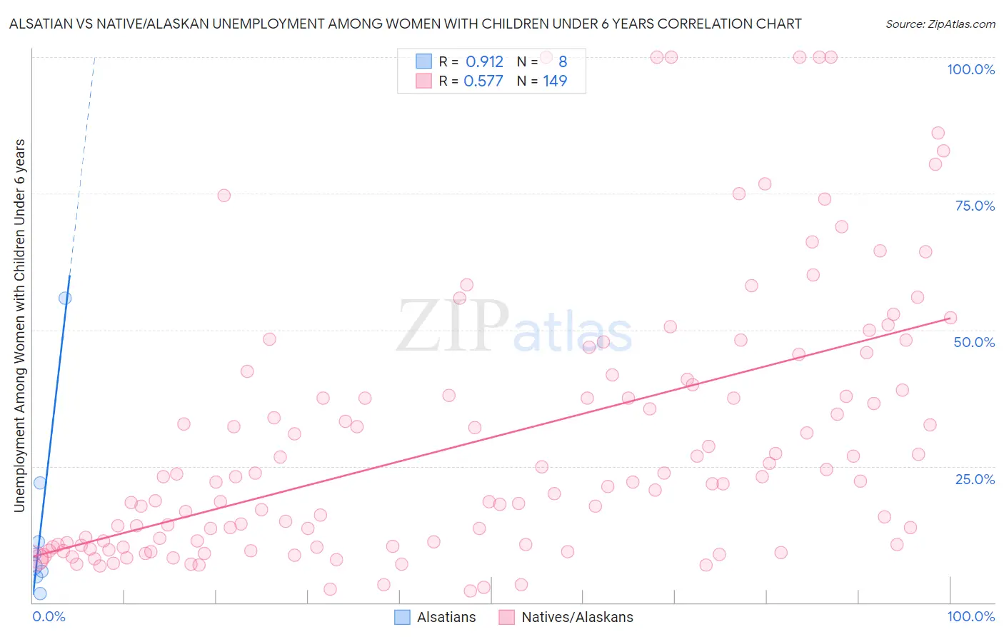 Alsatian vs Native/Alaskan Unemployment Among Women with Children Under 6 years