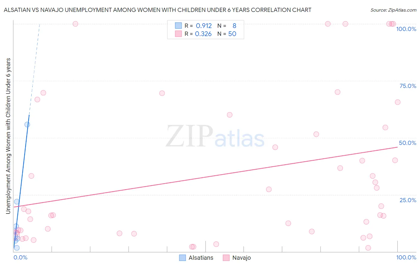 Alsatian vs Navajo Unemployment Among Women with Children Under 6 years