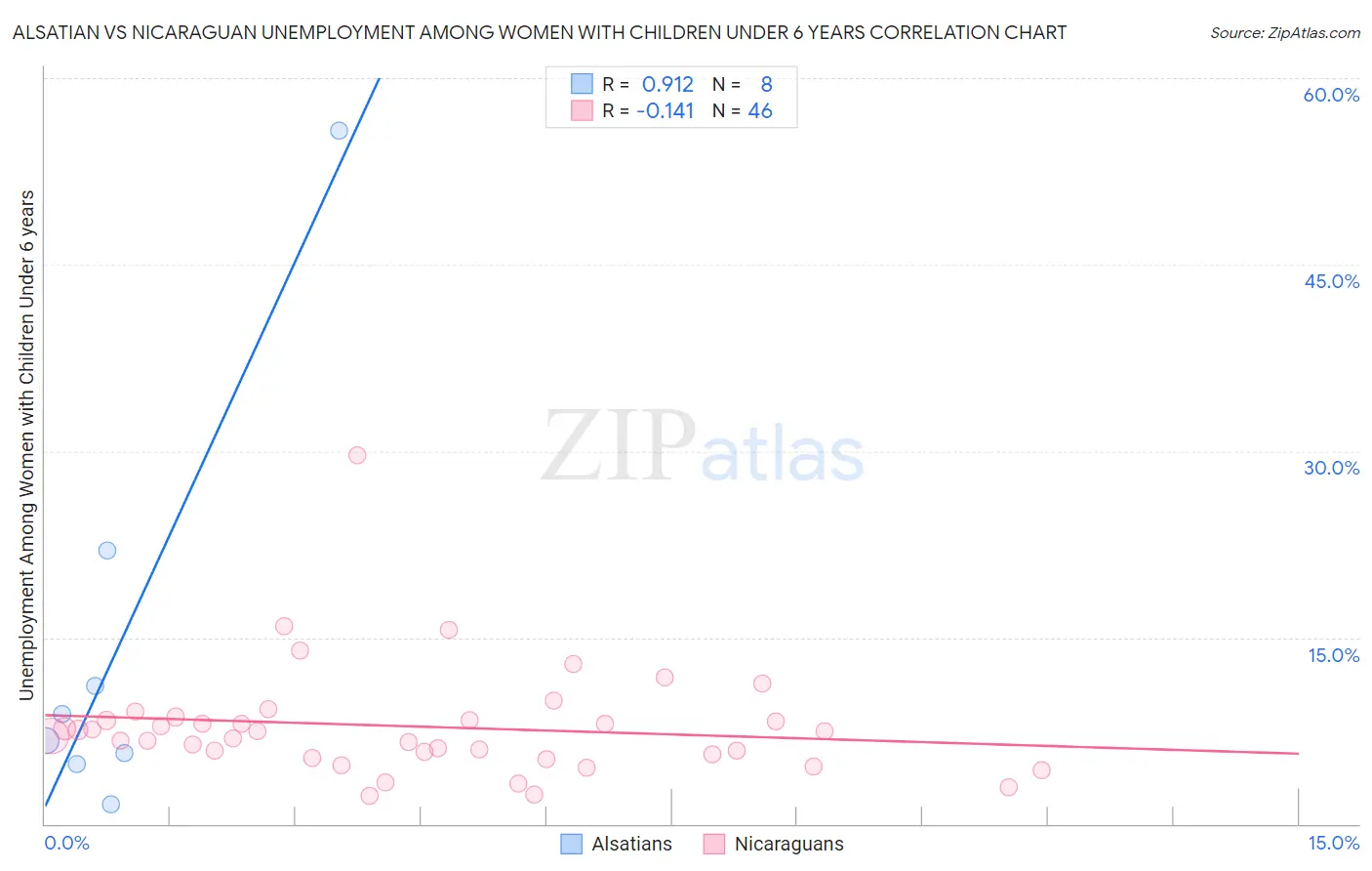 Alsatian vs Nicaraguan Unemployment Among Women with Children Under 6 years