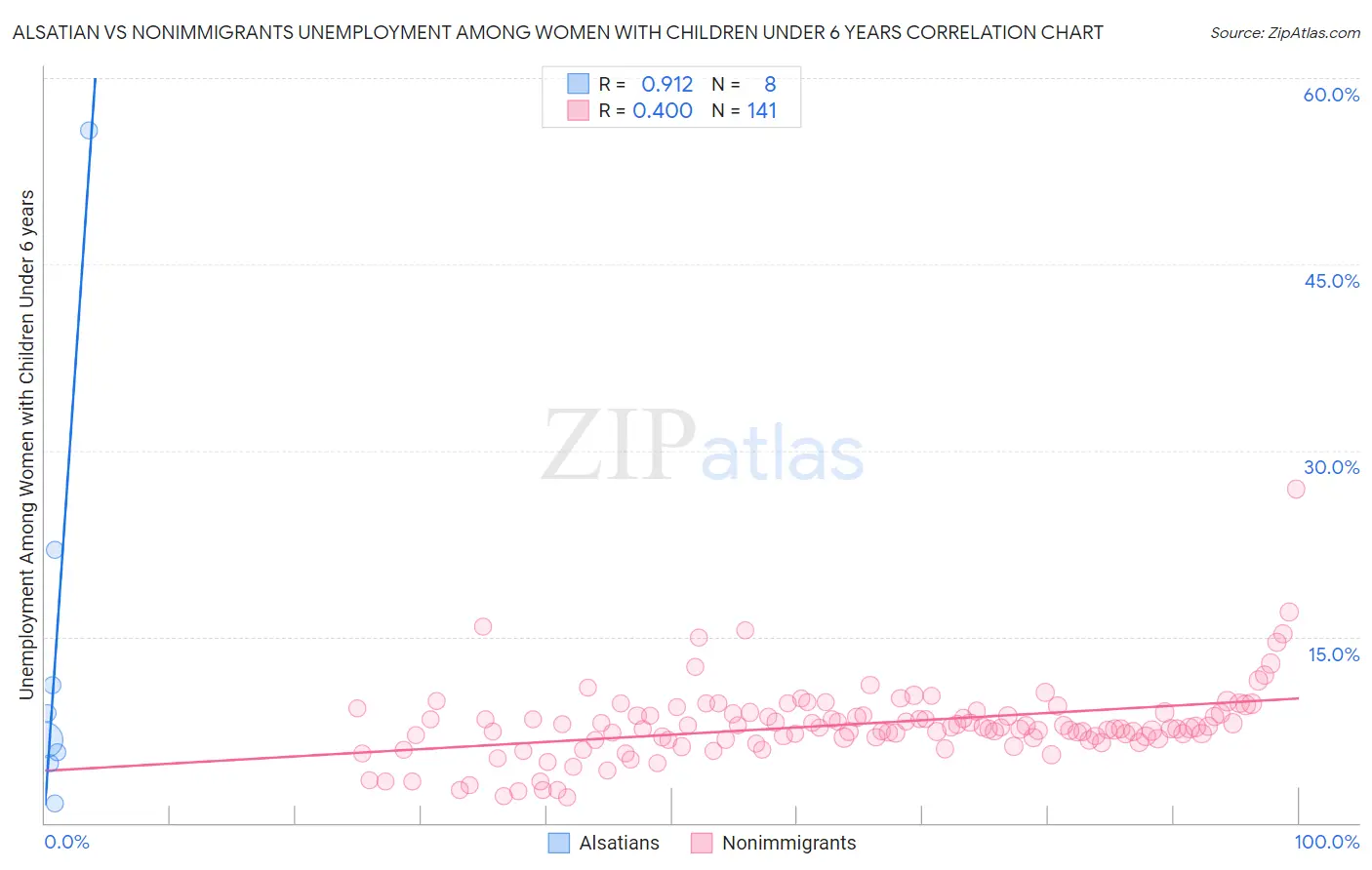 Alsatian vs Nonimmigrants Unemployment Among Women with Children Under 6 years