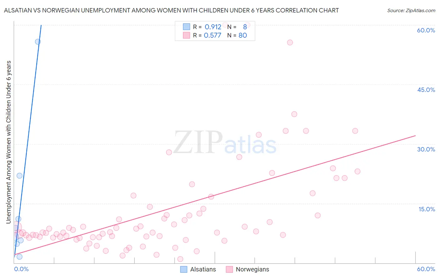Alsatian vs Norwegian Unemployment Among Women with Children Under 6 years