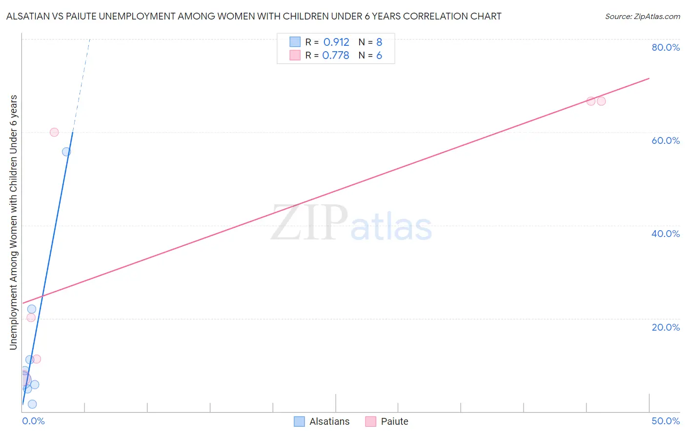 Alsatian vs Paiute Unemployment Among Women with Children Under 6 years