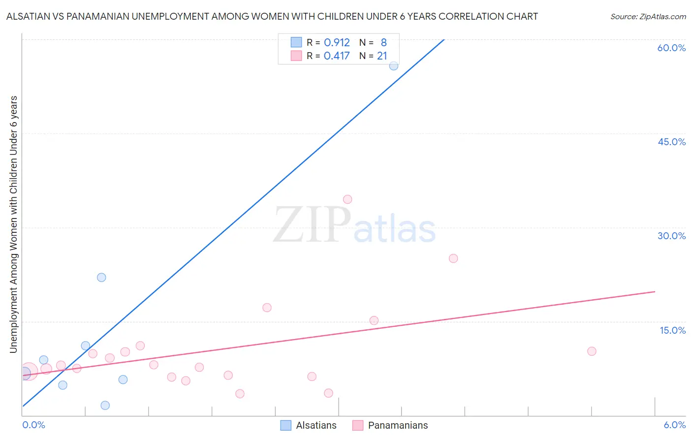 Alsatian vs Panamanian Unemployment Among Women with Children Under 6 years