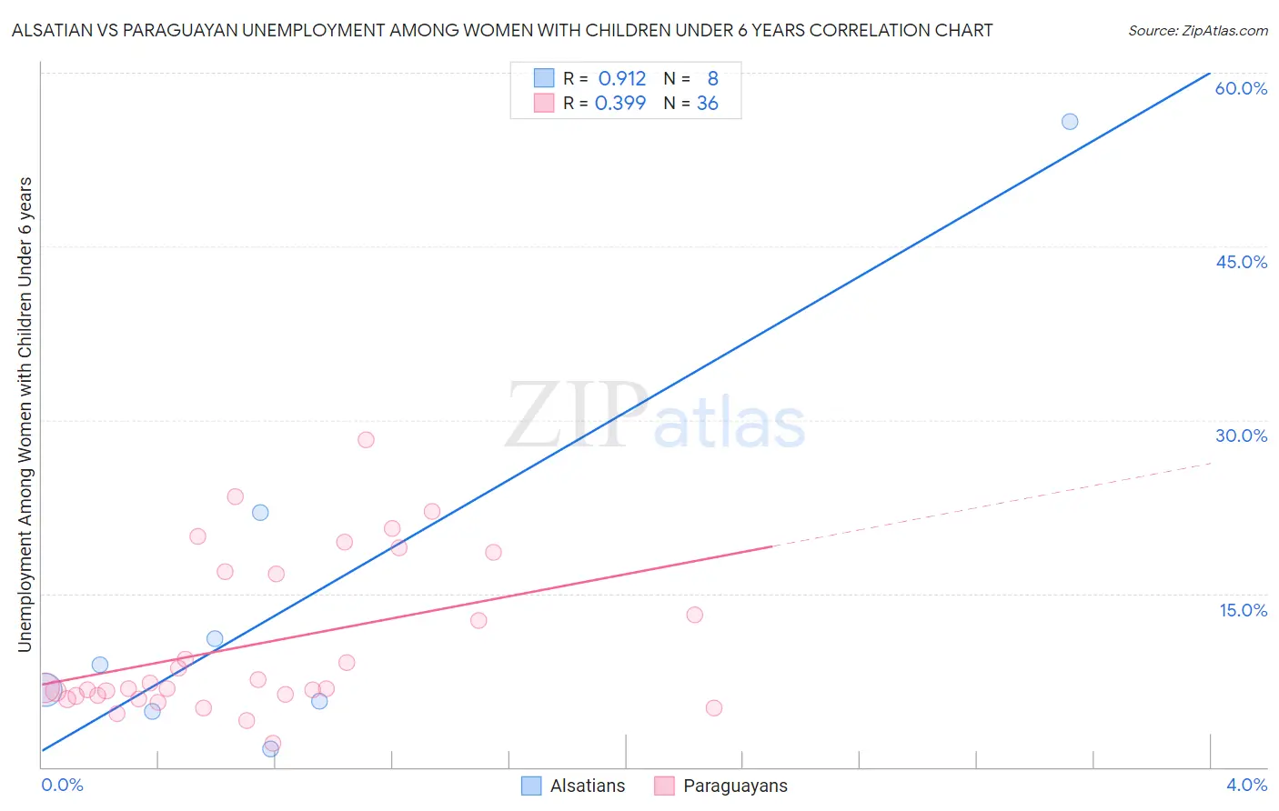 Alsatian vs Paraguayan Unemployment Among Women with Children Under 6 years