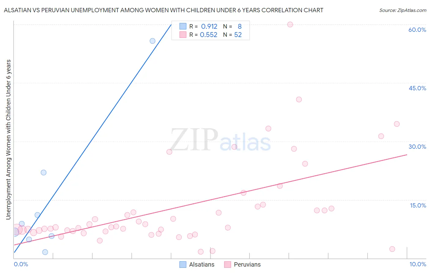 Alsatian vs Peruvian Unemployment Among Women with Children Under 6 years