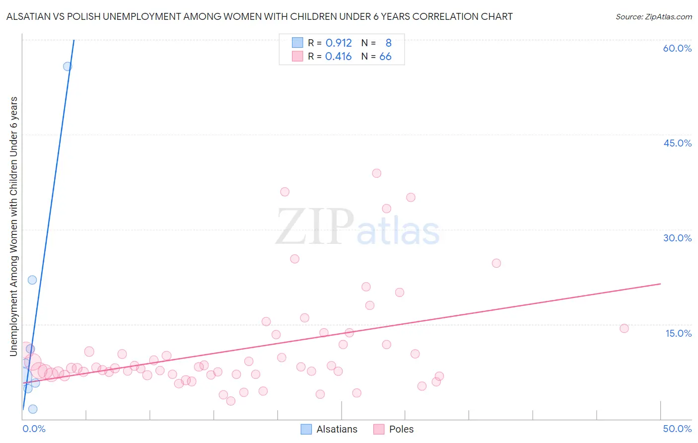 Alsatian vs Polish Unemployment Among Women with Children Under 6 years