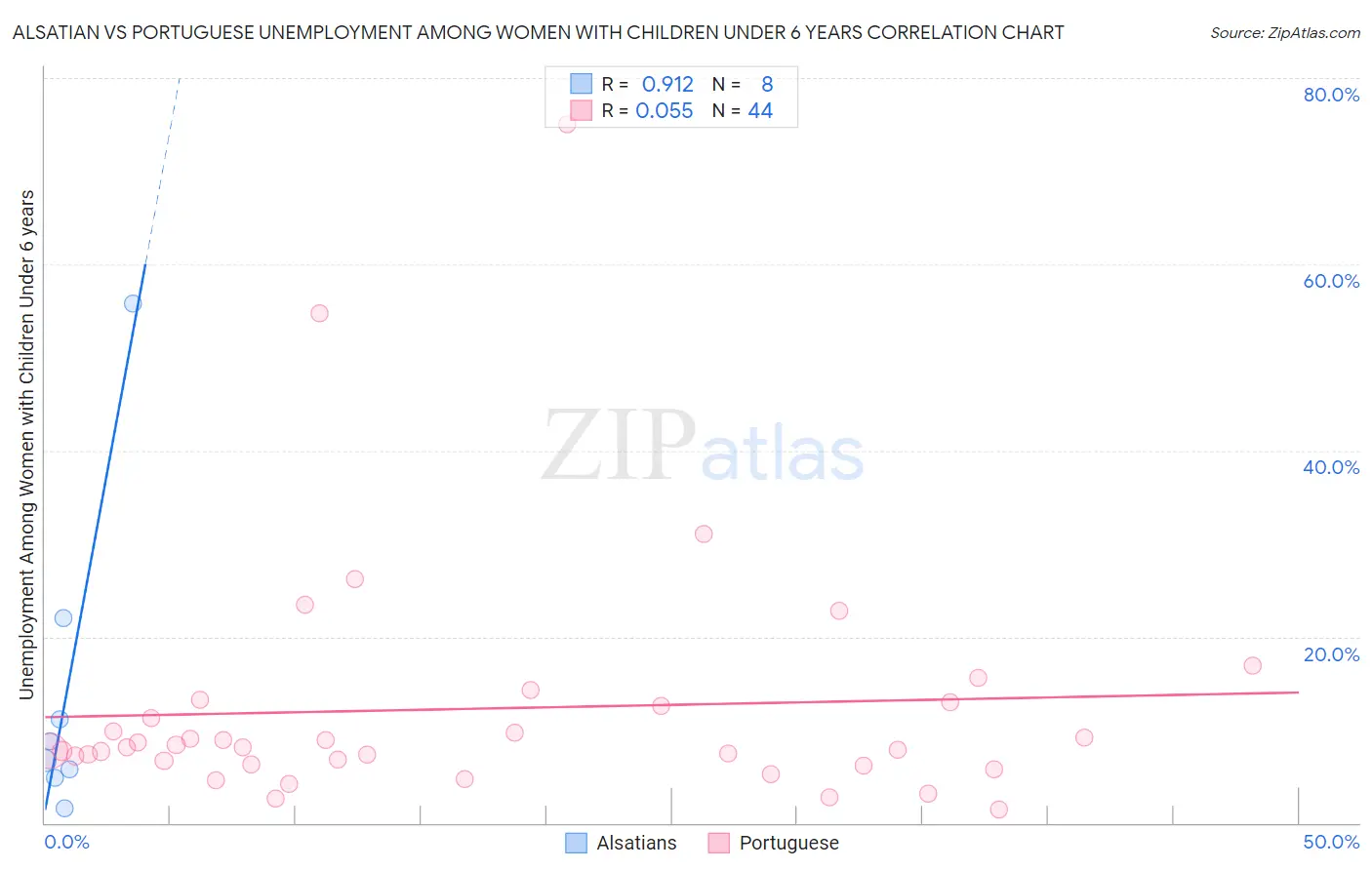 Alsatian vs Portuguese Unemployment Among Women with Children Under 6 years
