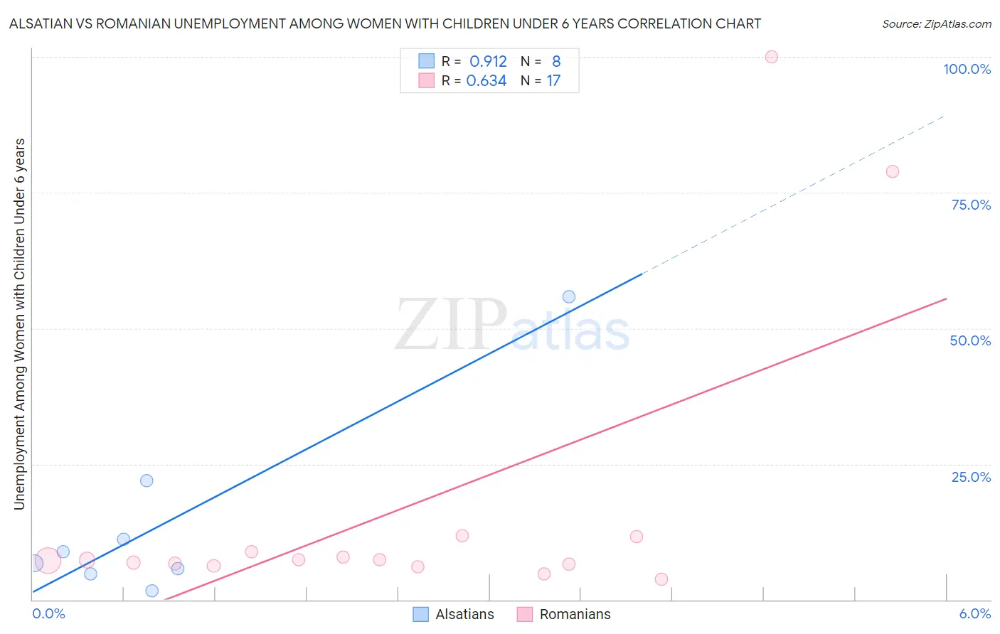 Alsatian vs Romanian Unemployment Among Women with Children Under 6 years