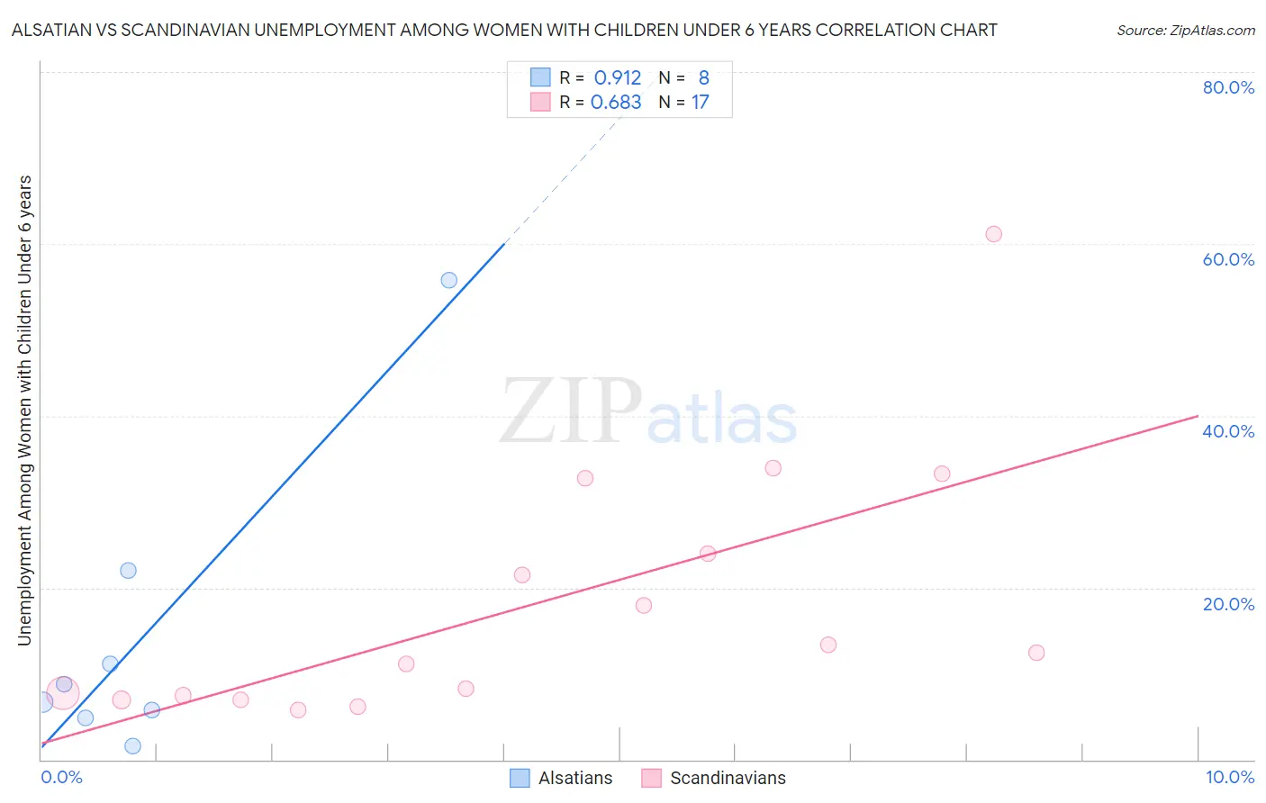 Alsatian vs Scandinavian Unemployment Among Women with Children Under 6 years
