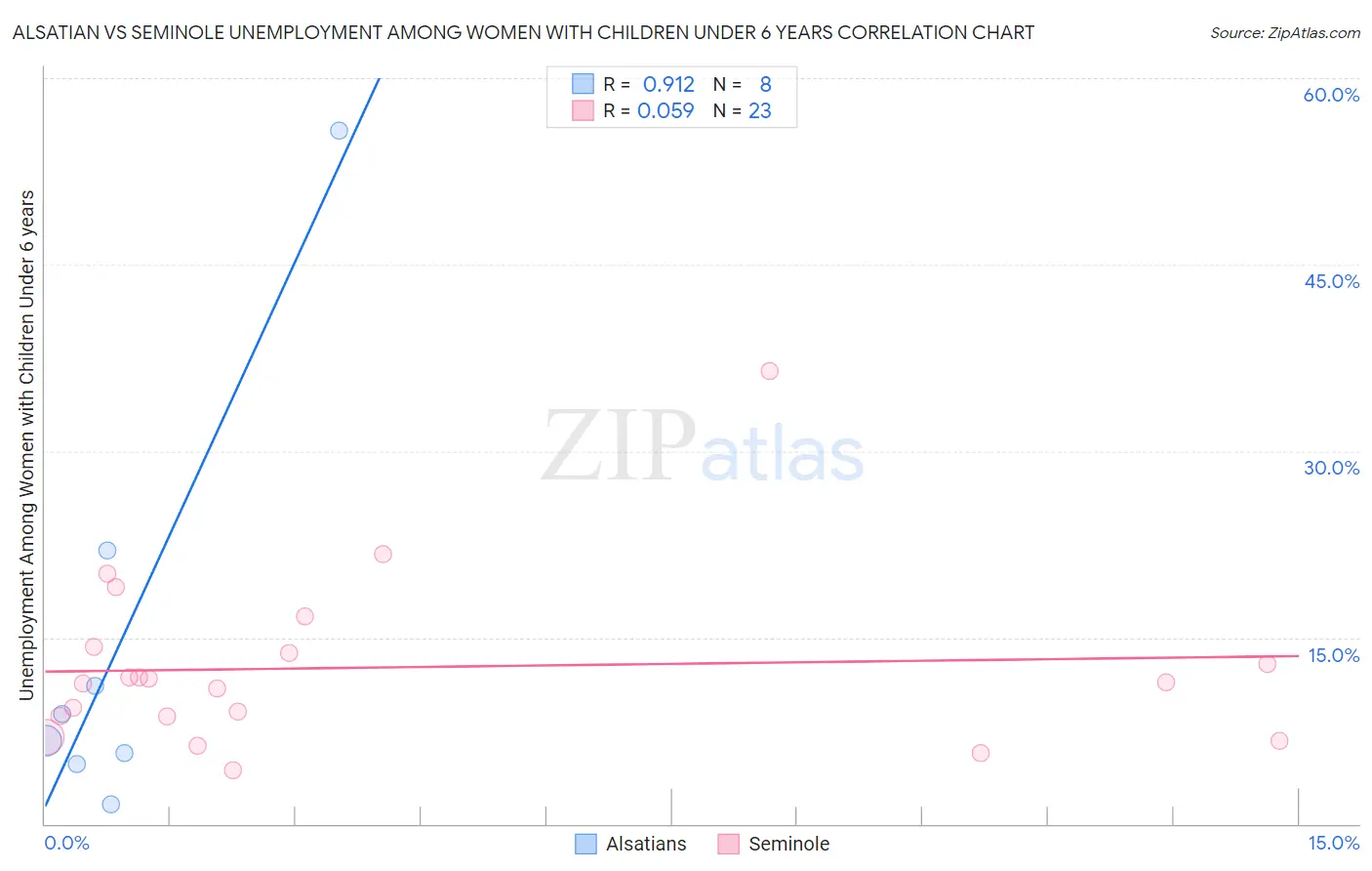 Alsatian vs Seminole Unemployment Among Women with Children Under 6 years
