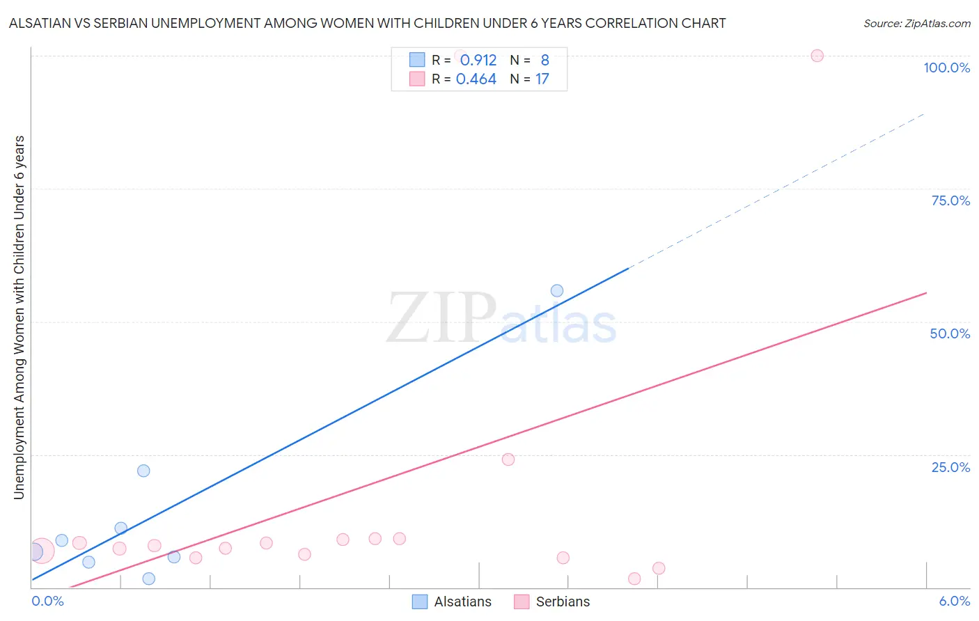 Alsatian vs Serbian Unemployment Among Women with Children Under 6 years