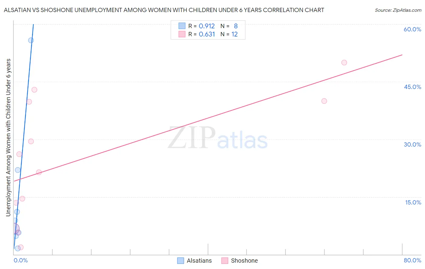 Alsatian vs Shoshone Unemployment Among Women with Children Under 6 years