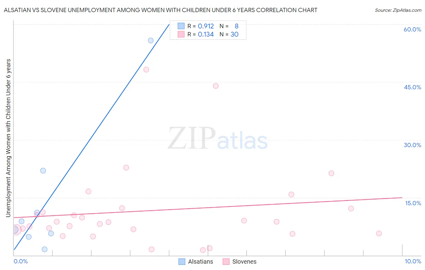 Alsatian vs Slovene Unemployment Among Women with Children Under 6 years