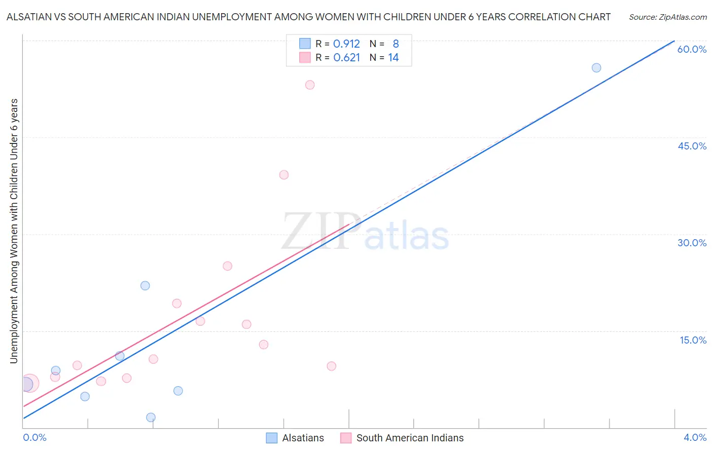 Alsatian vs South American Indian Unemployment Among Women with Children Under 6 years