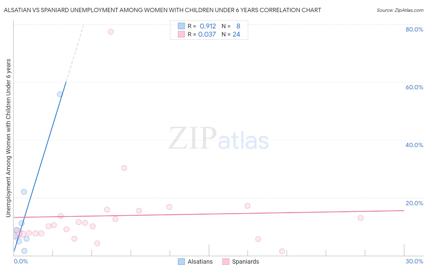 Alsatian vs Spaniard Unemployment Among Women with Children Under 6 years