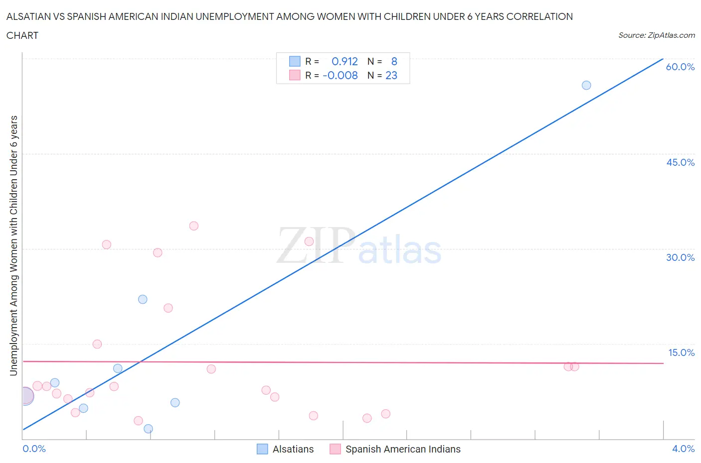 Alsatian vs Spanish American Indian Unemployment Among Women with Children Under 6 years
