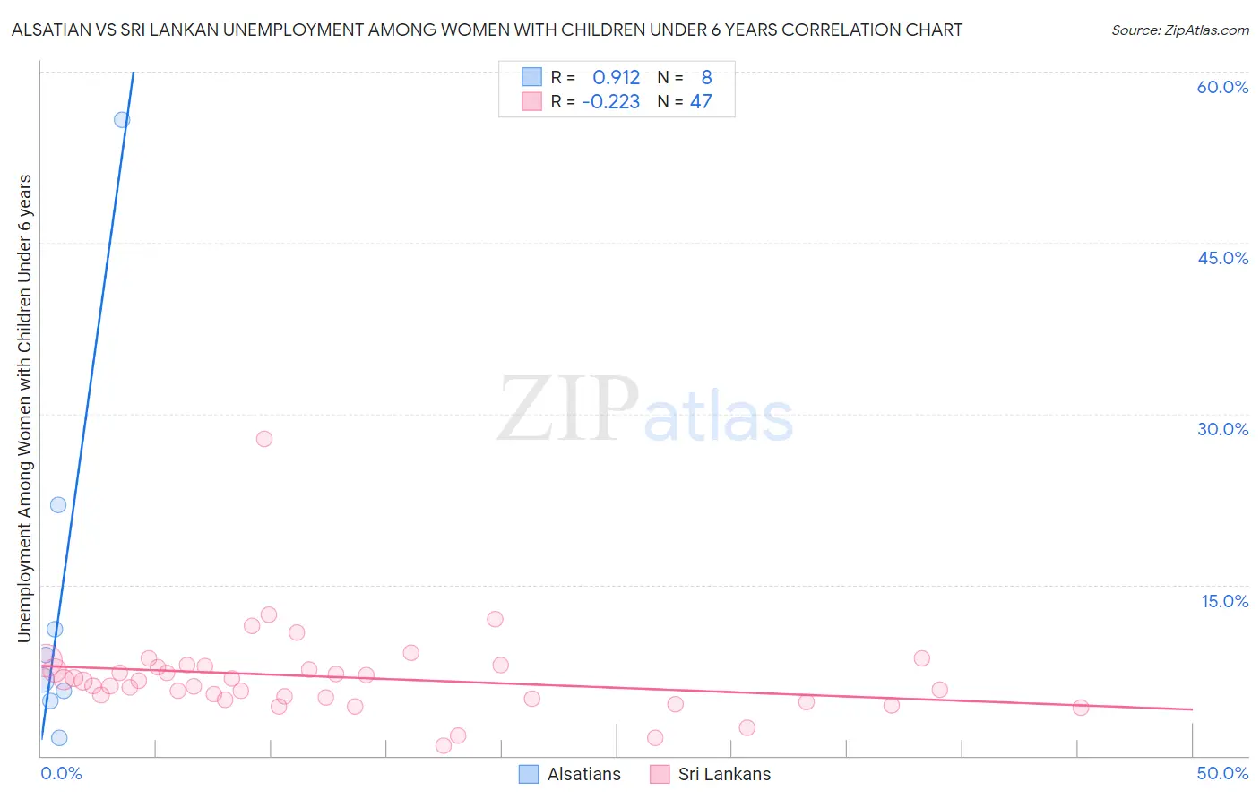 Alsatian vs Sri Lankan Unemployment Among Women with Children Under 6 years
