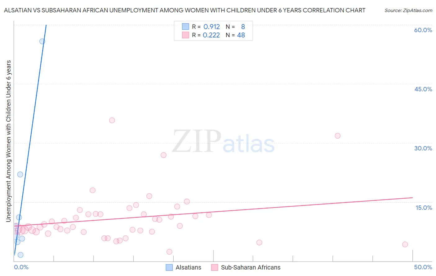 Alsatian vs Subsaharan African Unemployment Among Women with Children Under 6 years