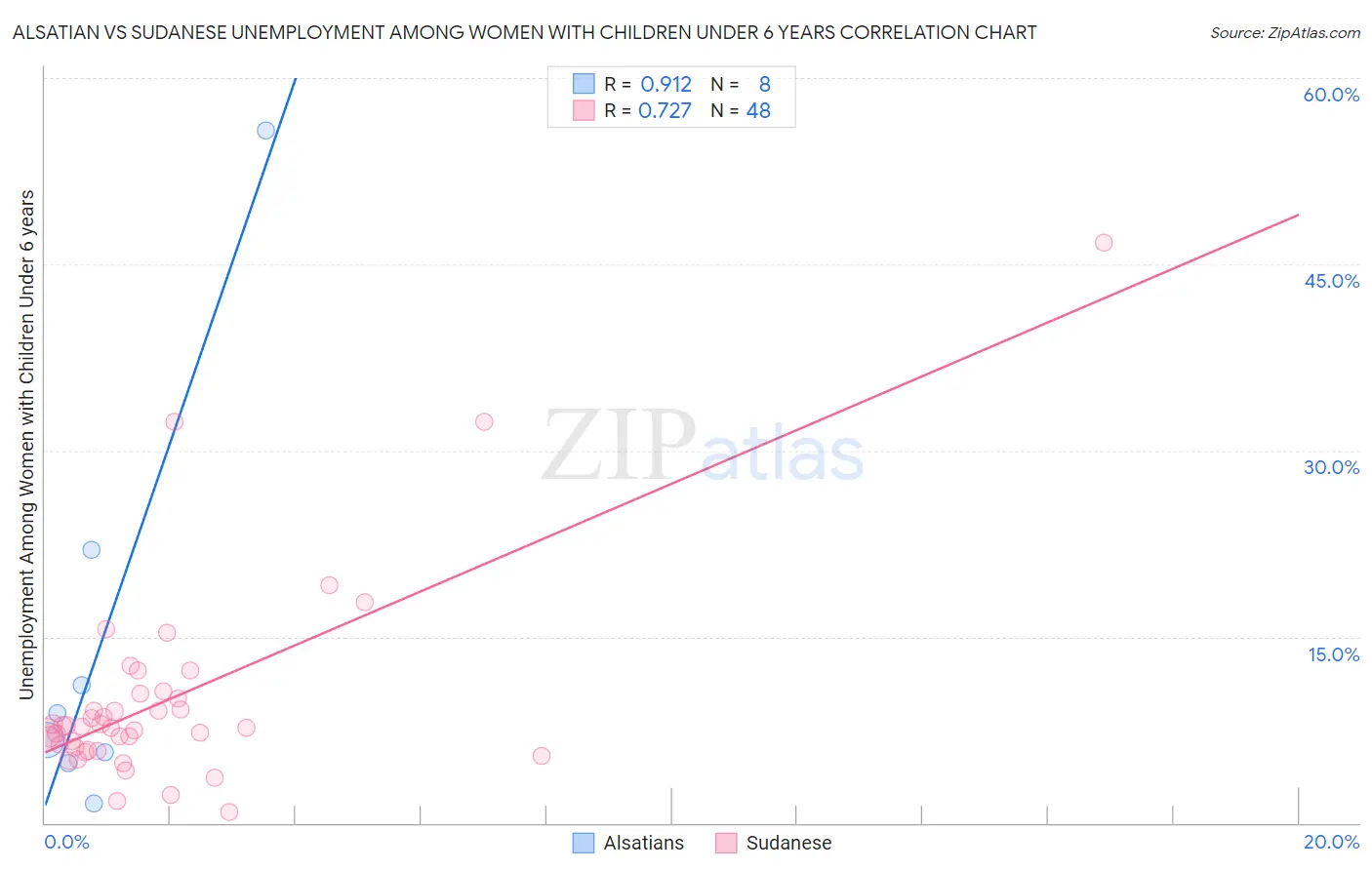 Alsatian vs Sudanese Unemployment Among Women with Children Under 6 years