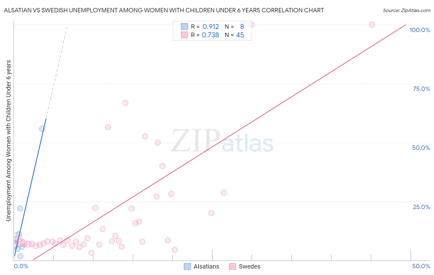 Alsatian vs Swedish Unemployment Among Women with Children Under 6 years