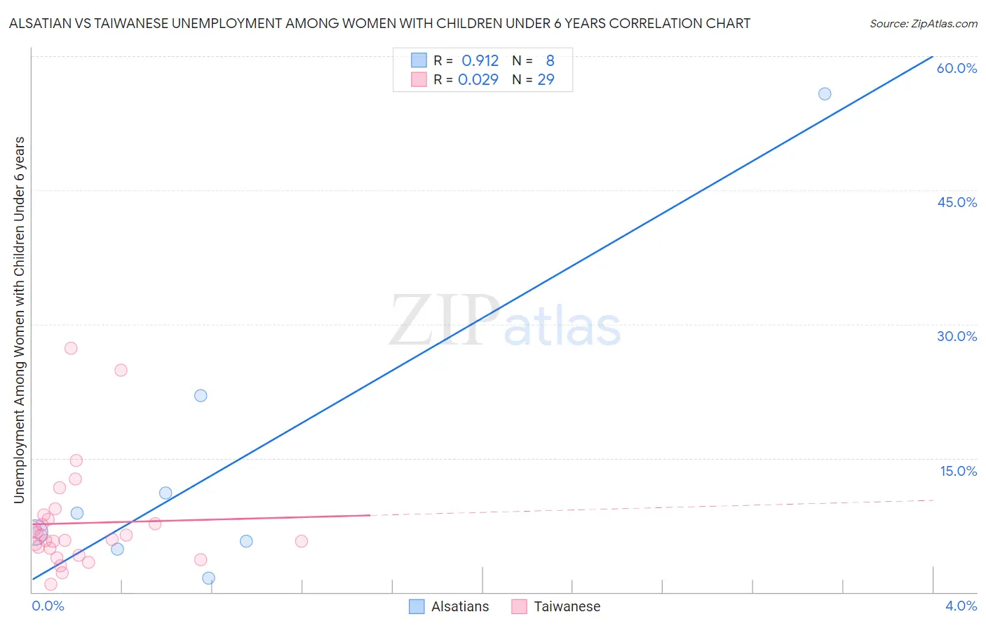 Alsatian vs Taiwanese Unemployment Among Women with Children Under 6 years