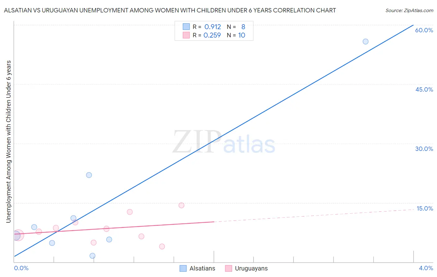 Alsatian vs Uruguayan Unemployment Among Women with Children Under 6 years
