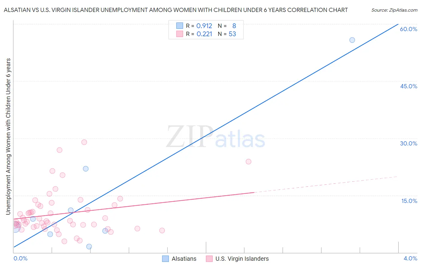 Alsatian vs U.S. Virgin Islander Unemployment Among Women with Children Under 6 years