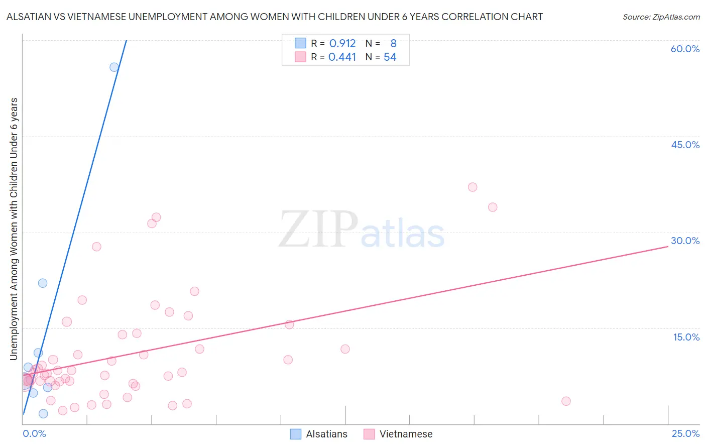 Alsatian vs Vietnamese Unemployment Among Women with Children Under 6 years