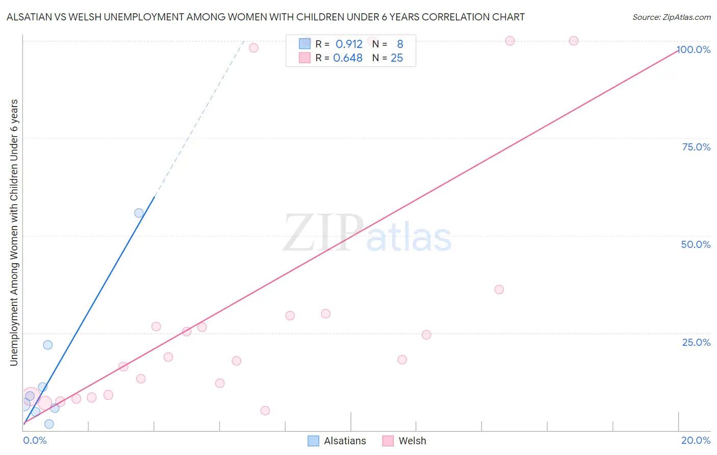 Alsatian vs Welsh Unemployment Among Women with Children Under 6 years
