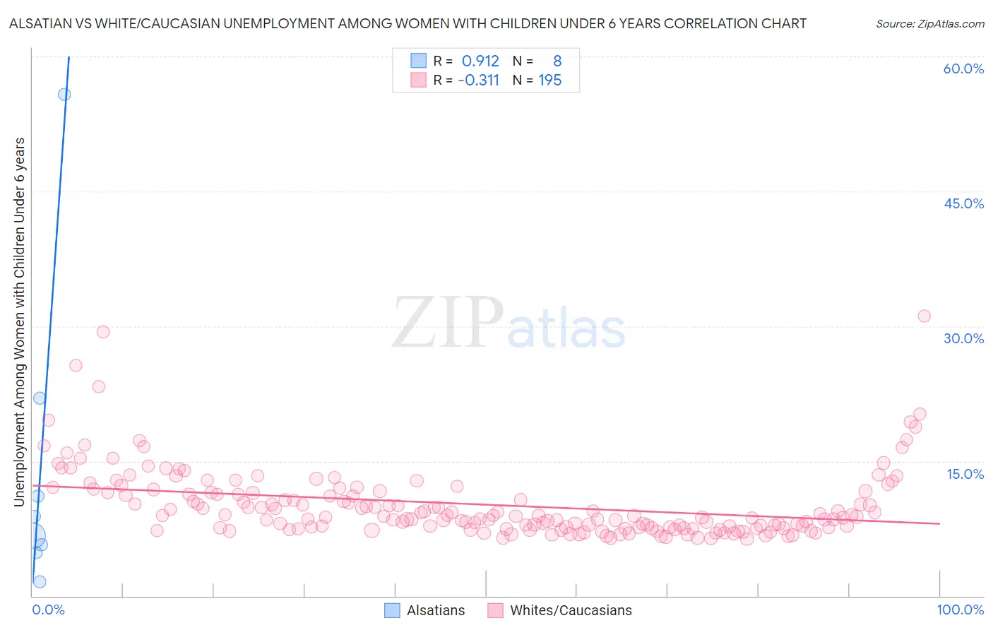 Alsatian vs White/Caucasian Unemployment Among Women with Children Under 6 years