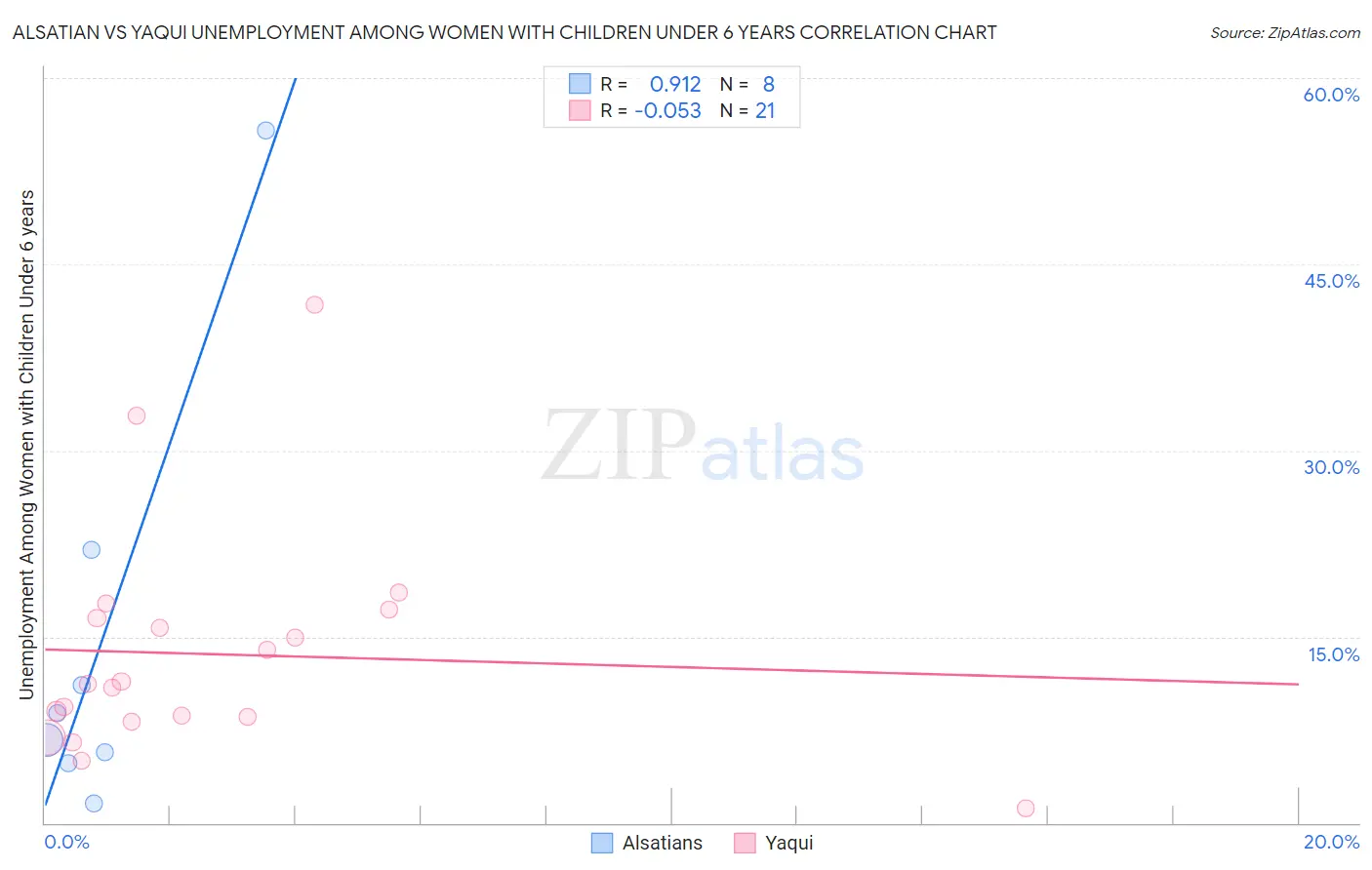 Alsatian vs Yaqui Unemployment Among Women with Children Under 6 years